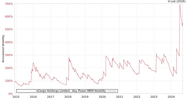 graph of eCargo Holdings Limited APMEM