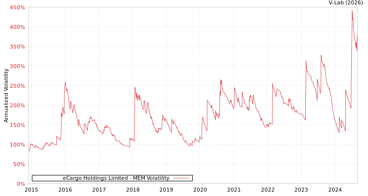 graph of eCargo Holdings Limited MEM