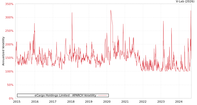 graph of eCargo Holdings Limited APARCH