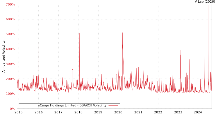 graph of eCargo Holdings Limited EGARCH