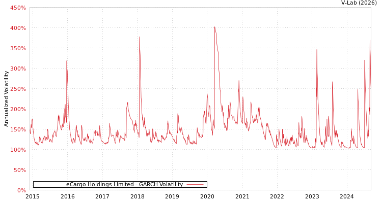 graph of eCargo Holdings Limited GARCH