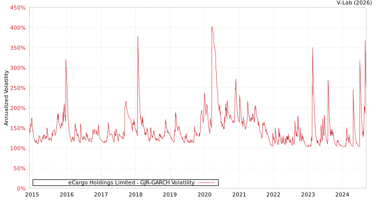 graph of eCargo Holdings Limited GJR-GARCH