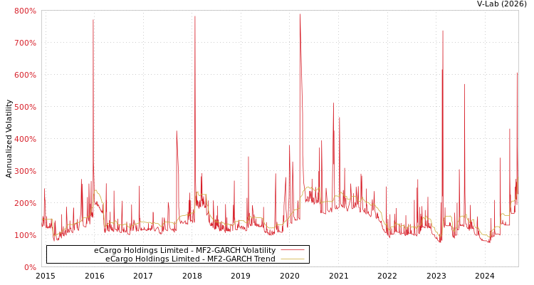 graph of eCargo Holdings Limited MF2-GARCH