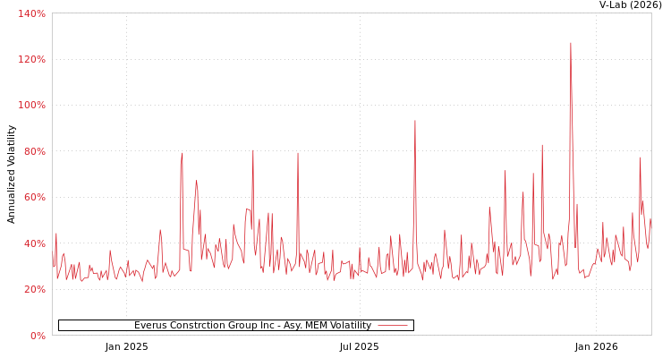 graph of Everus Constrction Group Inc AMEM