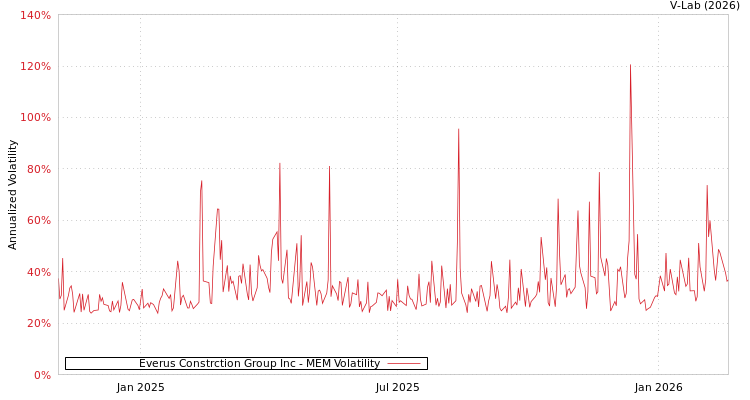 graph of Everus Constrction Group Inc MEM