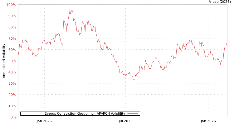 graph of Everus Constrction Group Inc APARCH