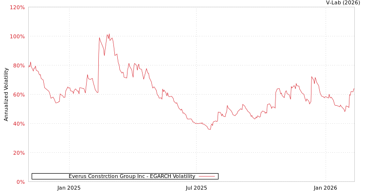graph of Everus Constrction Group Inc EGARCH