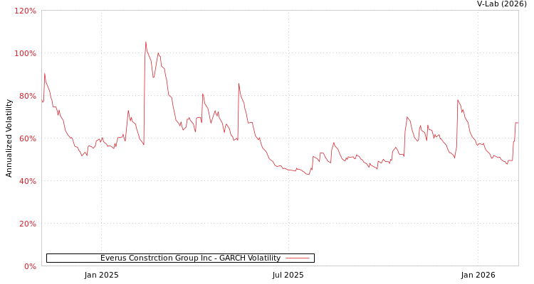 graph of Everus Constrction Group Inc GARCH