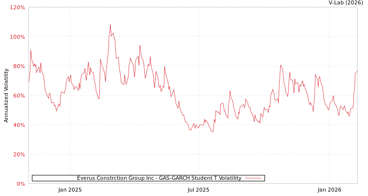 graph of Everus Constrction Group Inc GAS-GARCH-T