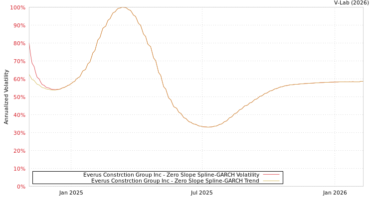 graph of Everus Constrction Group Inc S0GARCH