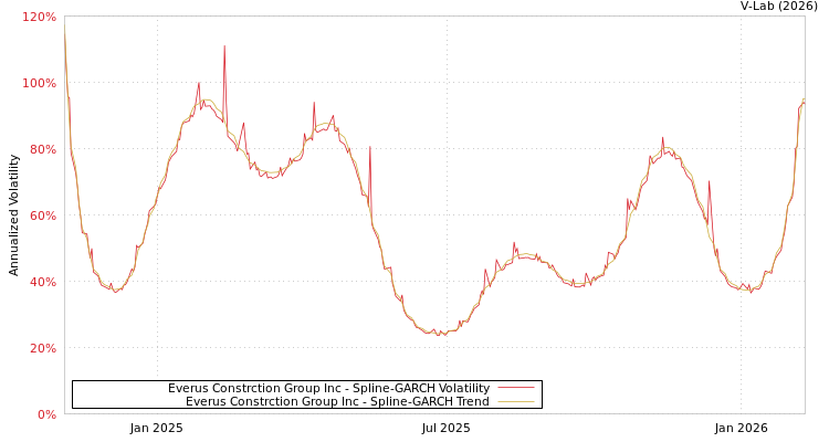 graph of Everus Constrction Group Inc SGARCH