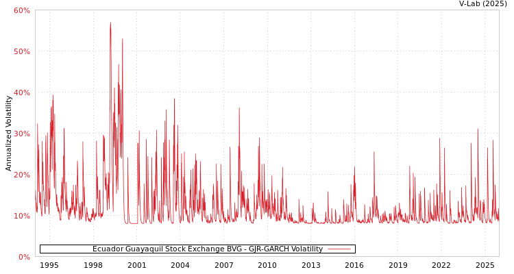 graph of Ecuador Guayaquil Stock Exchange BVG GJR-GARCH
