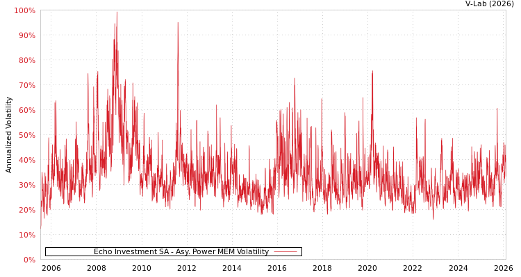 graph of Echo Investment SA APMEM