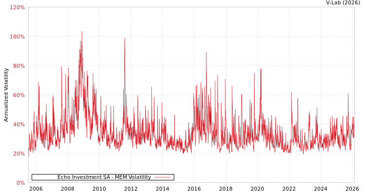 graph of Echo Investment SA MEM