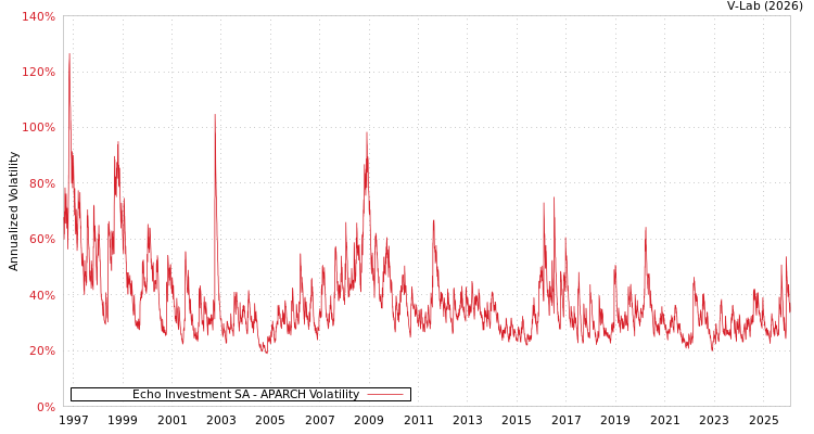 graph of Echo Investment SA APARCH
