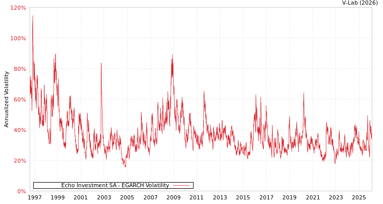 graph of Echo Investment SA EGARCH