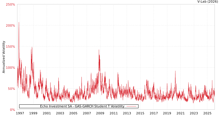 graph of Echo Investment SA GAS-GARCH-T