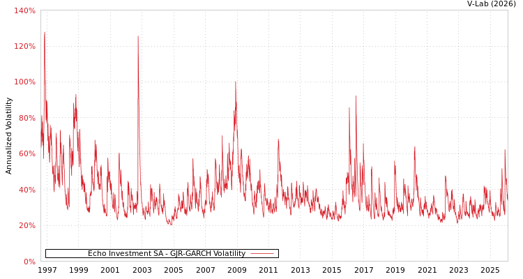 graph of Echo Investment SA GJR-GARCH