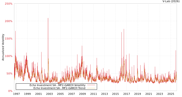 graph of Echo Investment SA MF2-GARCH