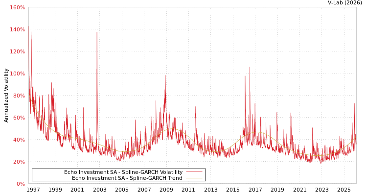graph of Echo Investment SA SGARCH