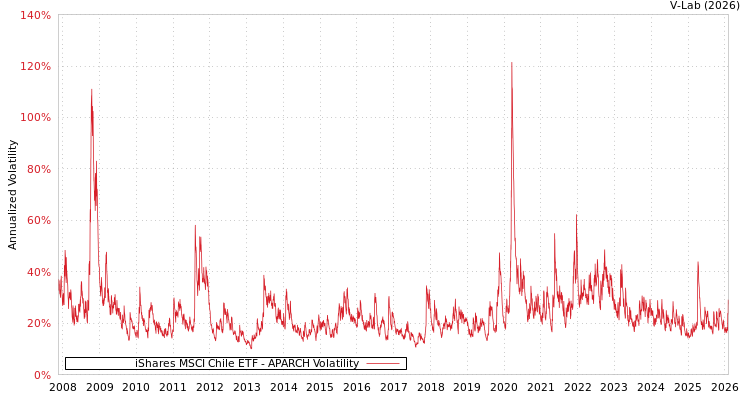 graph of iShares MSCI Chile ETF APARCH
