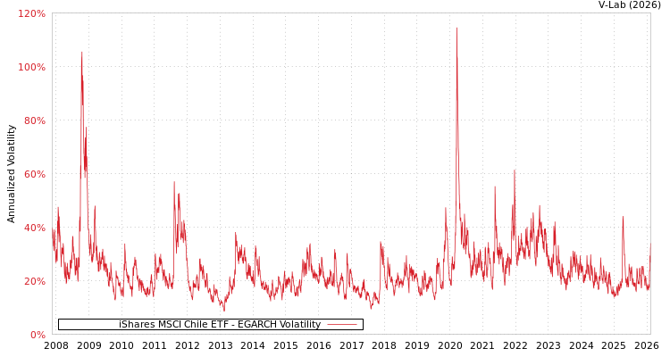 graph of iShares MSCI Chile ETF EGARCH
