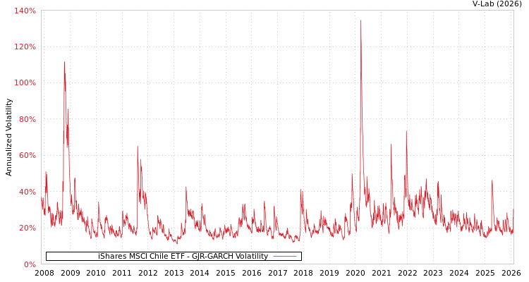 graph of iShares MSCI Chile ETF GJR-GARCH