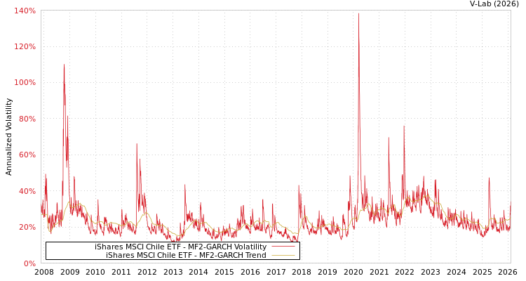 graph of iShares MSCI Chile ETF MF2-GARCH