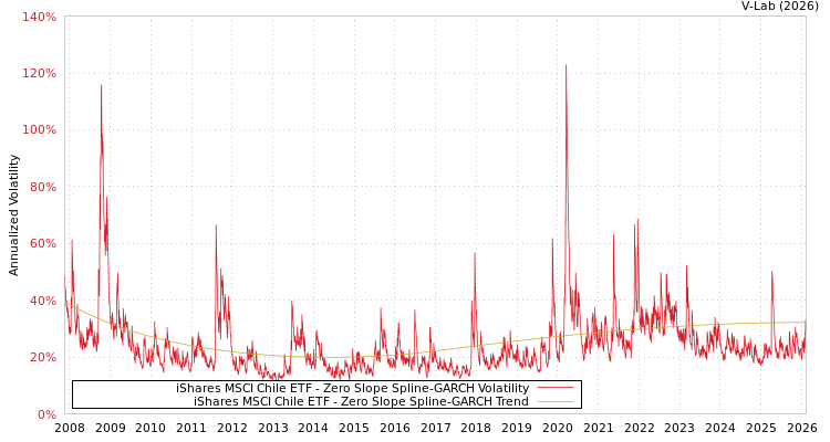 graph of iShares MSCI Chile ETF S0GARCH