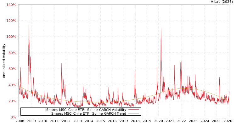 graph of iShares MSCI Chile ETF SGARCH