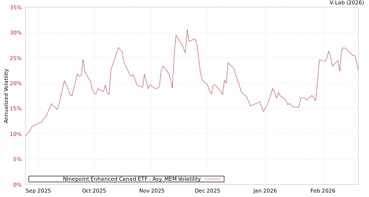 graph of Ninepoint Enhanced Canad ETF AMEM