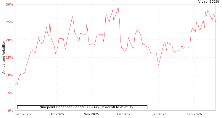graph of Ninepoint Enhanced Canad ETF APMEM