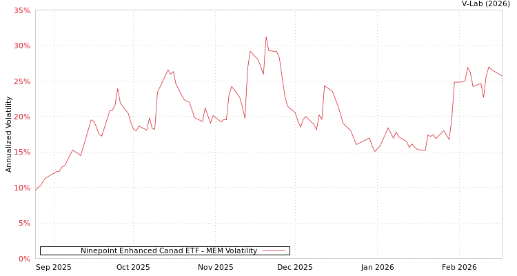 graph of Ninepoint Enhanced Canad ETF MEM