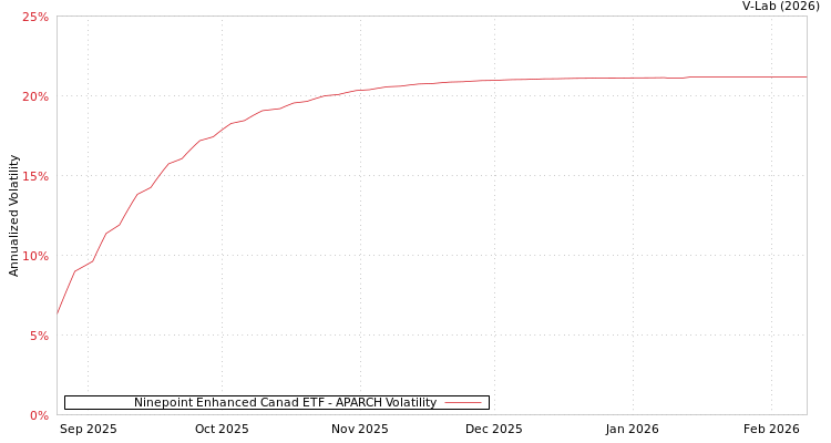 graph of Ninepoint Enhanced Canad ETF APARCH
