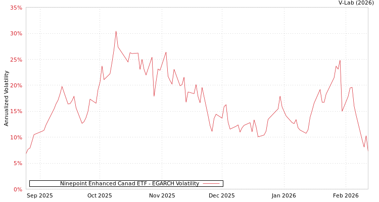 graph of Ninepoint Enhanced Canad ETF EGARCH