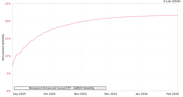 graph of Ninepoint Enhanced Canad ETF GARCH