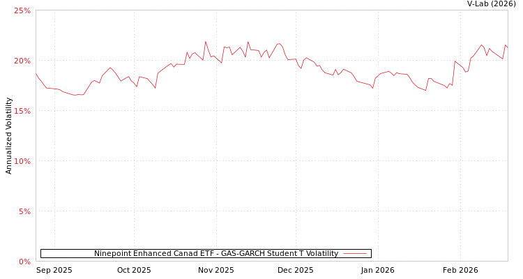 graph of Ninepoint Enhanced Canad ETF GAS-GARCH-T