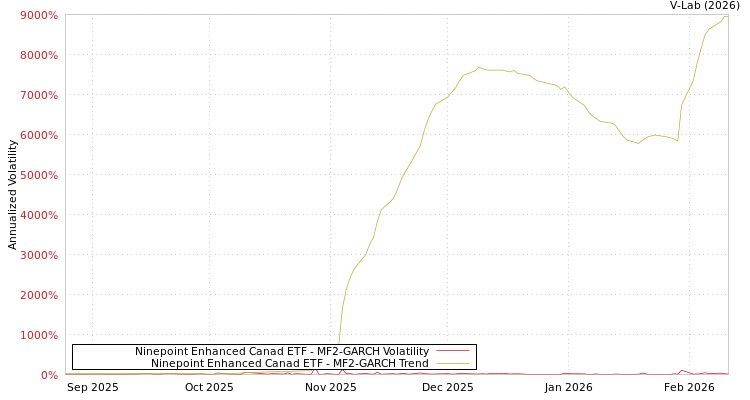 graph of Ninepoint Enhanced Canad ETF MF2-GARCH