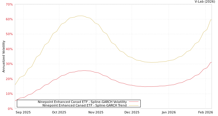 graph of Ninepoint Enhanced Canad ETF SGARCH