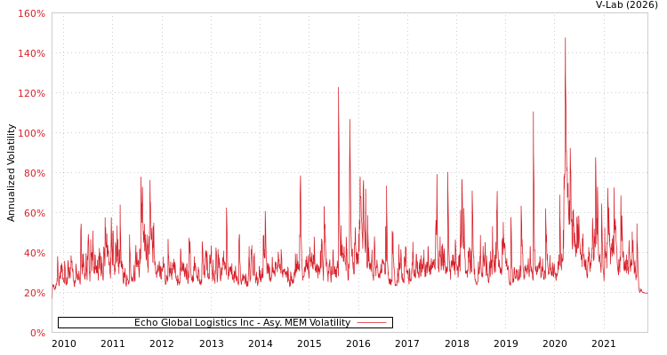 graph of Echo Global Logistics Inc AMEM