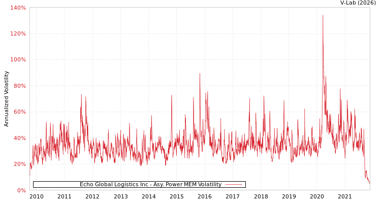 graph of Echo Global Logistics Inc APMEM
