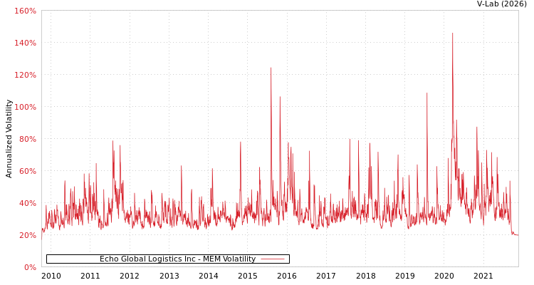 graph of Echo Global Logistics Inc MEM