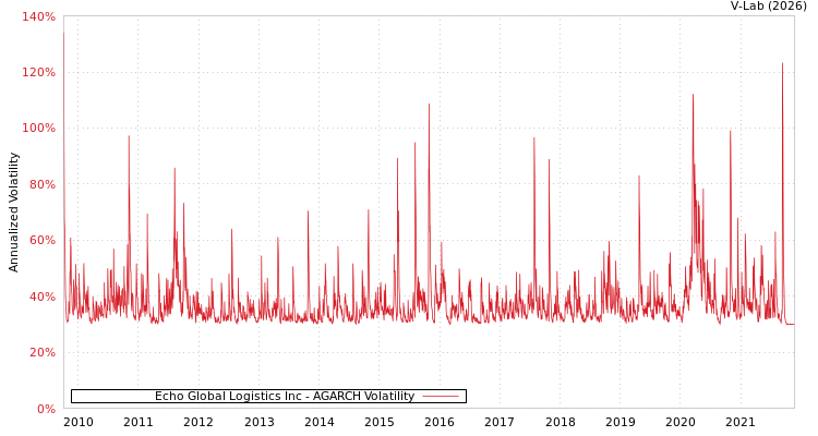 graph of Echo Global Logistics Inc AGARCH