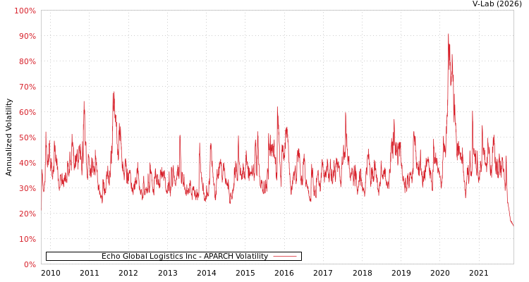 graph of Echo Global Logistics Inc APARCH