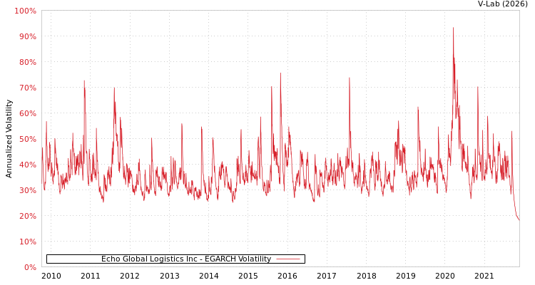 graph of Echo Global Logistics Inc EGARCH