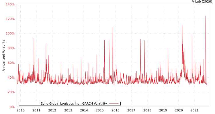 graph of Echo Global Logistics Inc GARCH