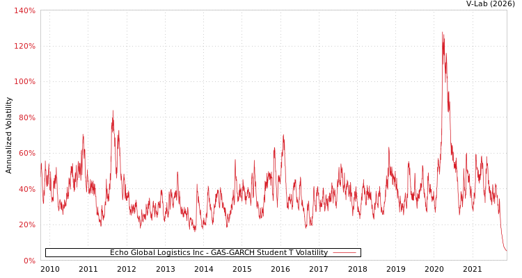 graph of Echo Global Logistics Inc GAS-GARCH-T