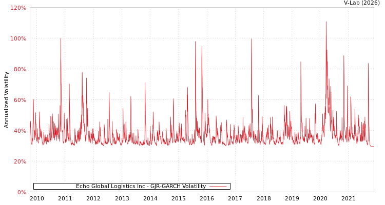 graph of Echo Global Logistics Inc GJR-GARCH
