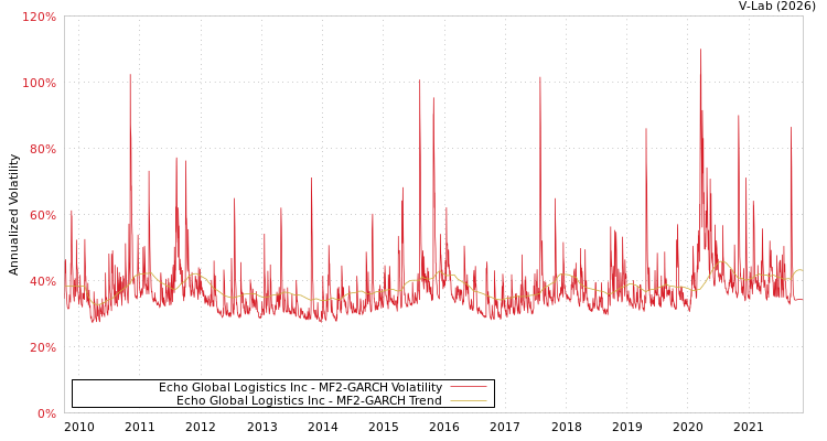graph of Echo Global Logistics Inc MF2-GARCH