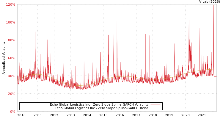 graph of Echo Global Logistics Inc S0GARCH